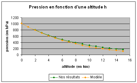  Pression en fonction de l'altitude